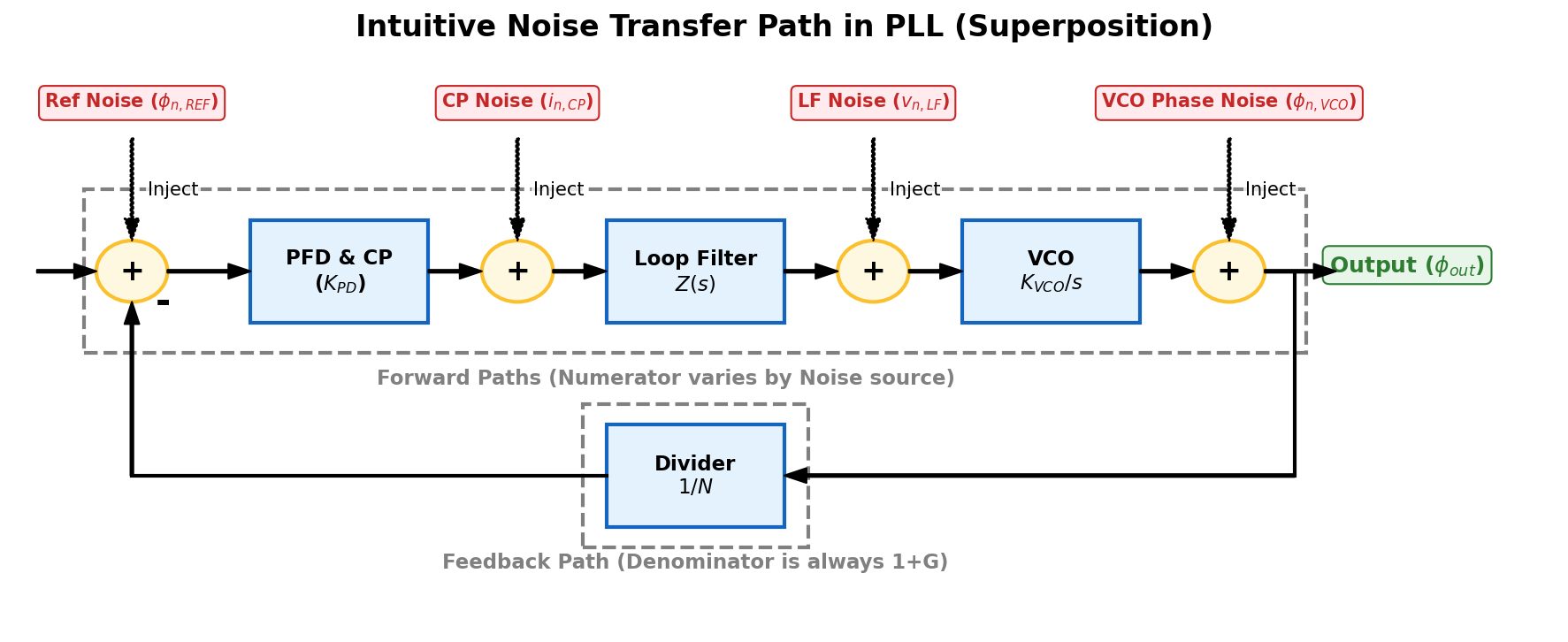 PLL Noise Superposition Diagram